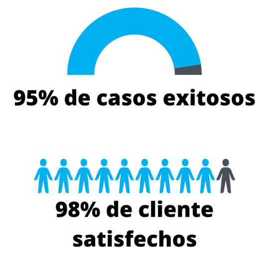 95% de casos exitosos 95% de casos exitosos